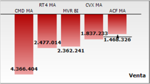 Felicidades a los que vendieron Bankia a 3,75